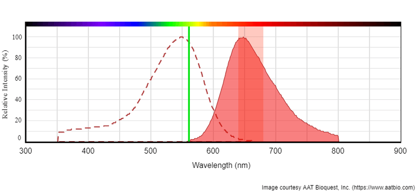 Absorption and emission spectrum of Tunnelyte™ Red