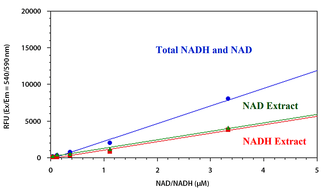 Total NADH/NAD<sup>+</sup> and their extract dose responses