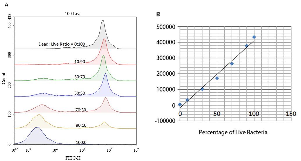 Relative viability of <em>E.coli</em> suspension was analyzed using the FITC channel of Flow Cytometer