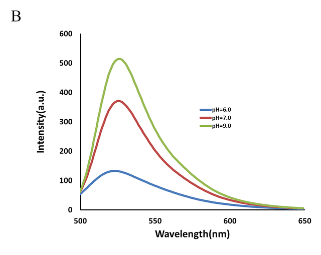 emission spectra of BCFL