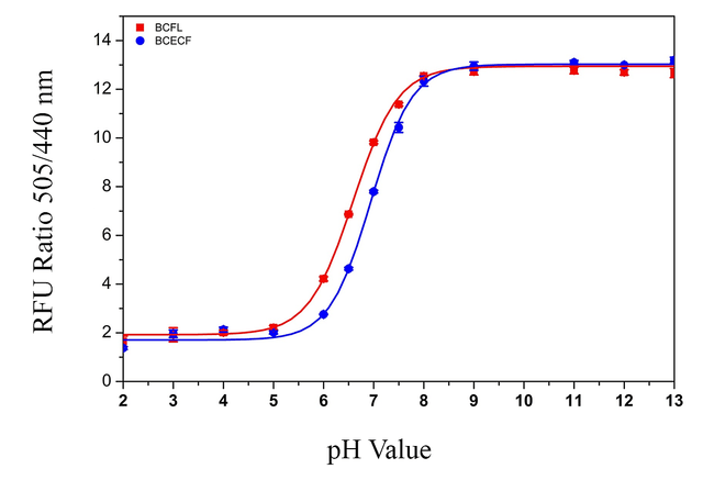 pH dependent standard curve of BCFL.