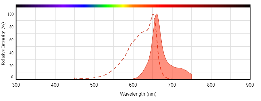Spectra of APC