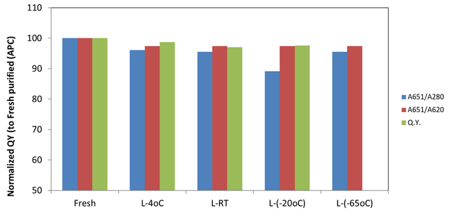 Comparison of lyophilized (ReadiUse™) APC and liquid form APC