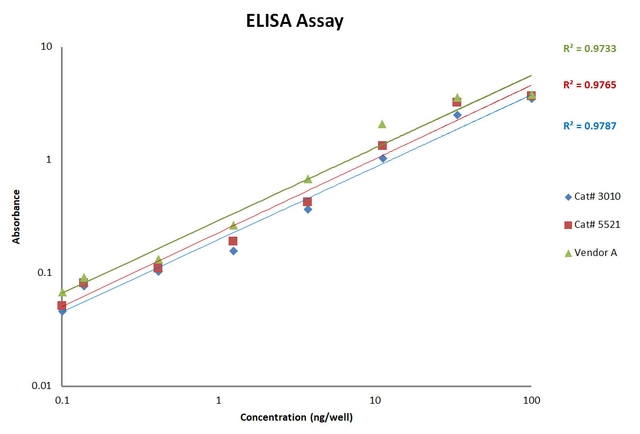 Sensitivity assay performed using an ELISA