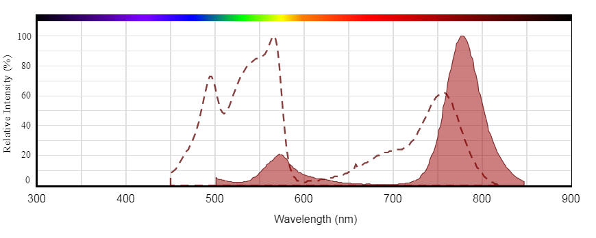 spectra of PE-Cy7