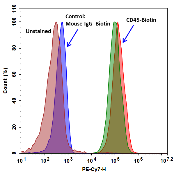 Performance of SA-PE/Cy7 conjugate