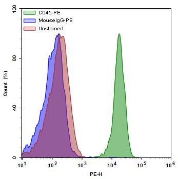 histogram of lymphocytes isolated from PBMCs