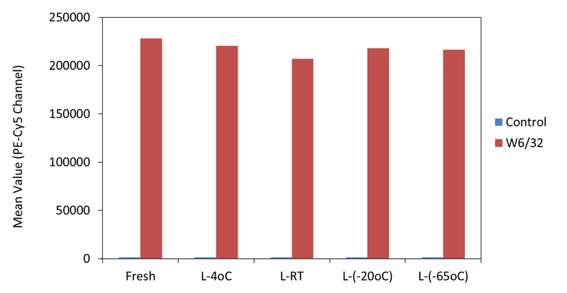 Comparison the performance of GXM IgG-PE/Cy5 conjugates