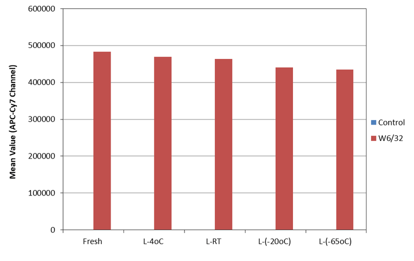 Performance of GXM IgG-APC/Cy7 conjugate
