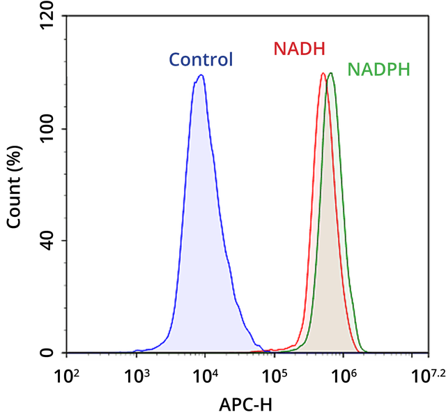 Flow cytometric analysis of NADH/NADPH measurement