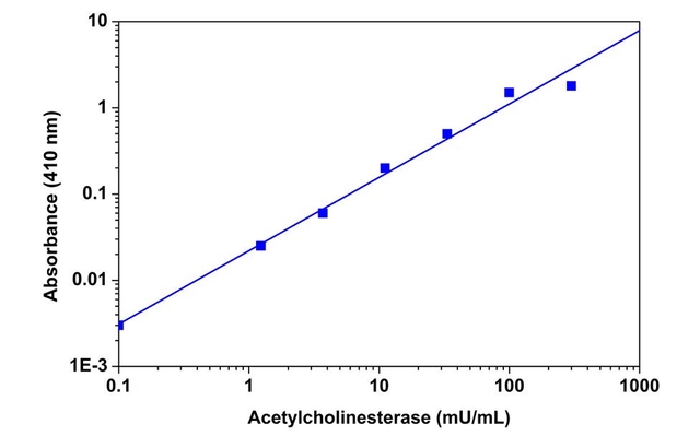 Acetylcholinesterase dose responses