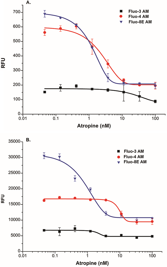 atropine dose dependent inhibition of calcium flux