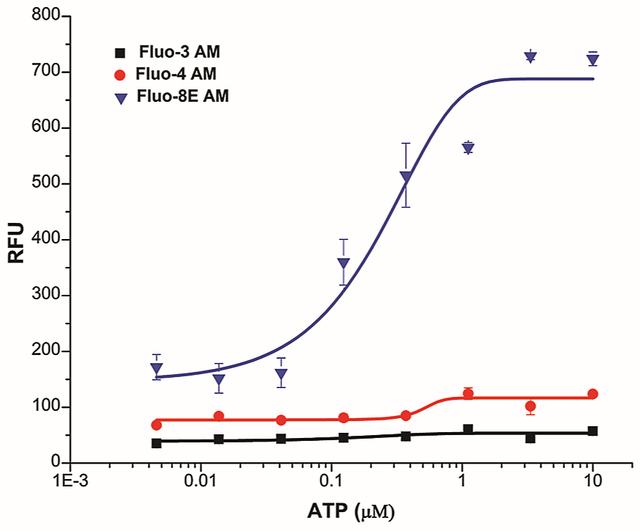 ATP dose dependent calcium flux