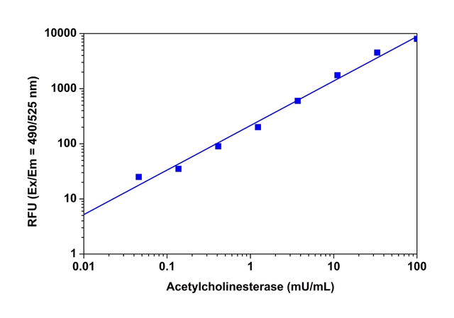 Acetylcholinesterase dose responses