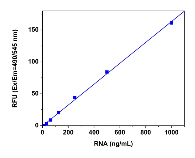 The quantification of RNA with StrandBrite™ Green Fluorimetric RNA Quantitation Kit