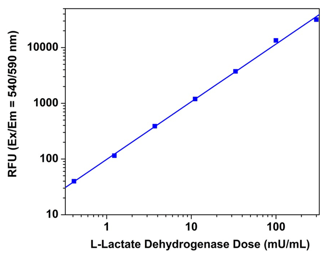 L-LDH Dose Response
