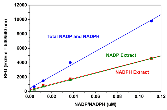 Total NADP/NADP and their extract dose responses