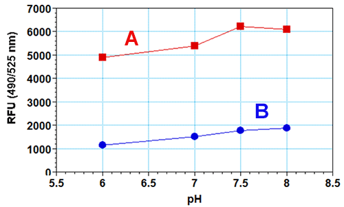 Effect of pH