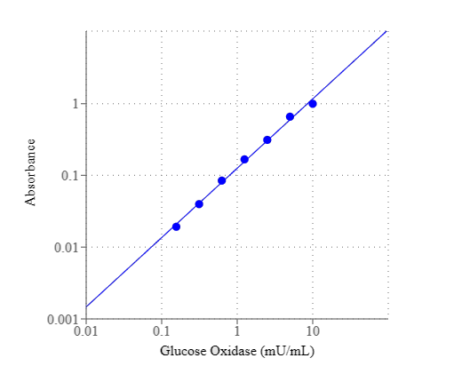 Amplite® Colorimetric Glucose Oxidase Assay Kit