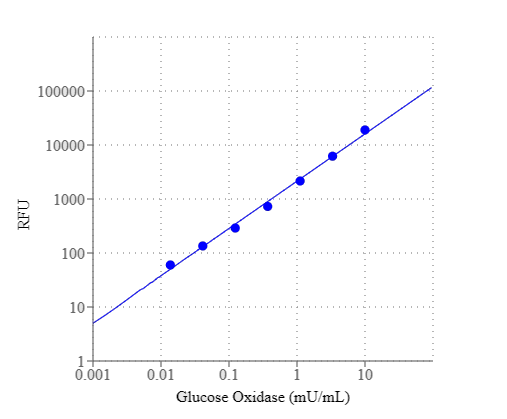 Amplite® Fluorimetric Glucose Oxidase Assay Kit