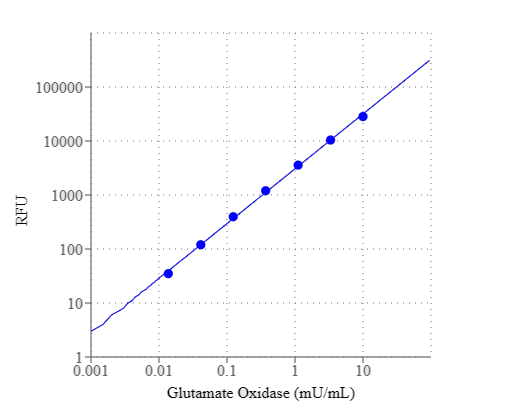 Glutamate oxidase dose response