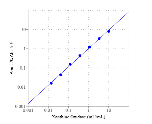 Xanthine oxidase dose response