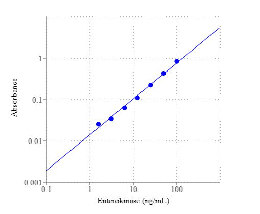 Amplite® Colorimetric Enterokinase Activity Assay Kit