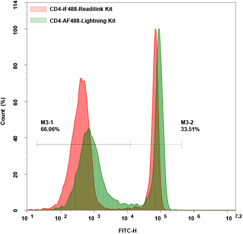 Flow cytometry analysis