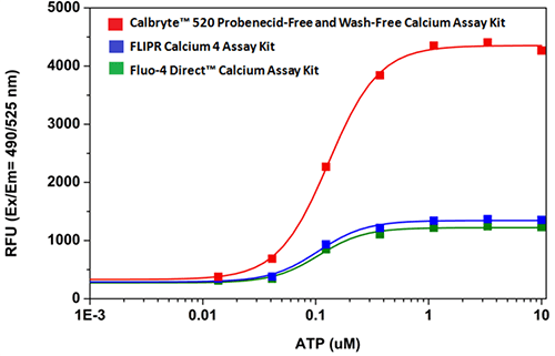 Carbachol-stimulated calcium response