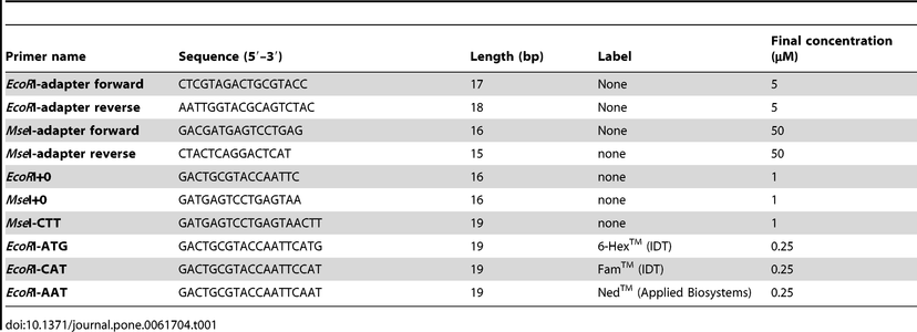 Oligonucleotide sequences