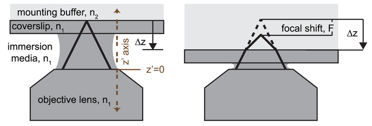 Schematic of idealized imaging system and focal shift