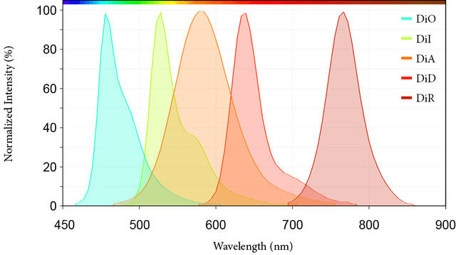 Emission spectra of DiO, Dil, DiD and DiR.