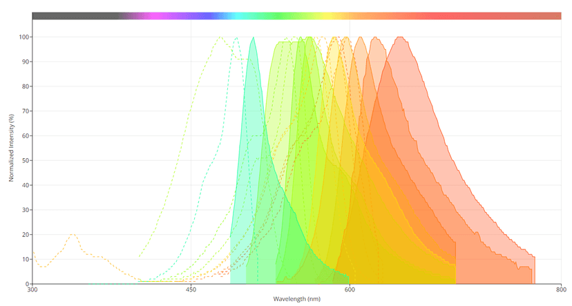 Spectra of mFruits