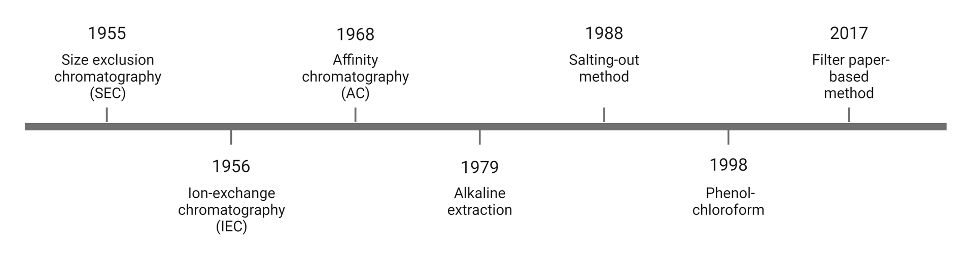 DNA extraction methods timeline