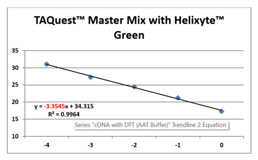 TAQuest™ qPCR Master Mix with Helixyte™ Green