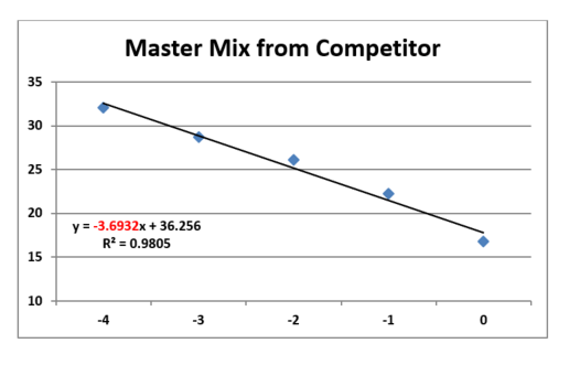 TAQuest™ qPCR Master Mix with Helixyte™ Green