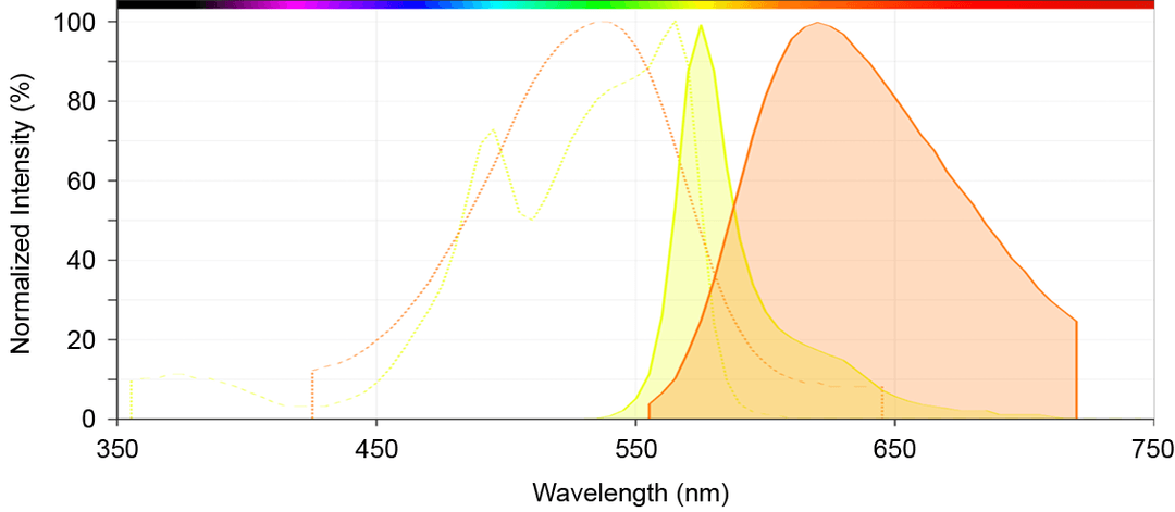 Overlapping emission spectra of PE