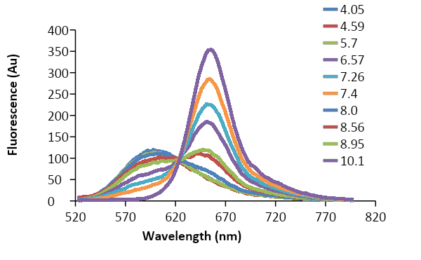 Emission Spectra