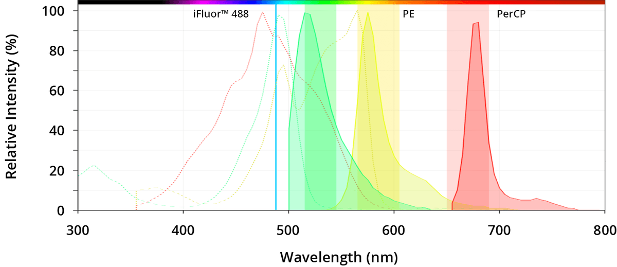 Emission spectra