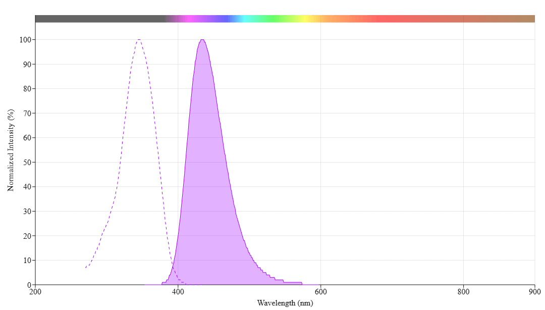 Live or Dead™ Fixable Dead Cell Staining Kit *Blue Fluorescence* | AAT ...