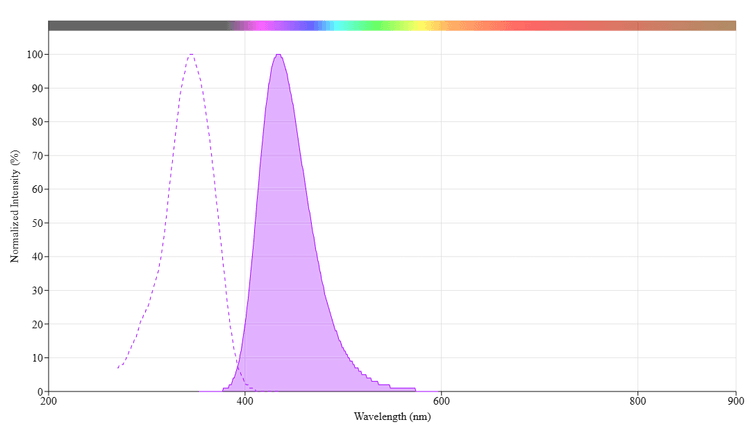 Live or Dead™ Fixable Dead Cell Staining Kit *Blue Fluorescence* | AAT ...