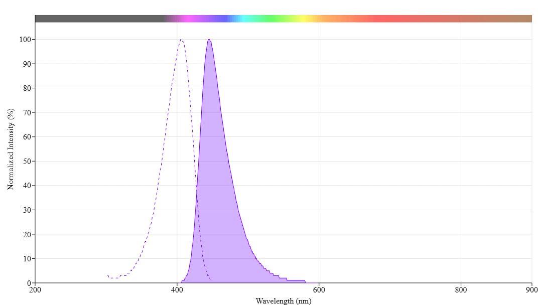 Live or Dead™ Fixable Dead Cell Staining Kit *Blue Fluorescence with ...