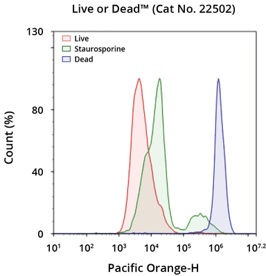 Live or Dead Cell Viability Assays | AAT Bioquest